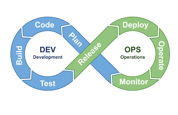 The DevOps process model showing the continuous cycle of plan, code, build, test, release, deploy, operate, monitor. The combination of development and operations teams with the practices described above have shortened this cycle from months to days.