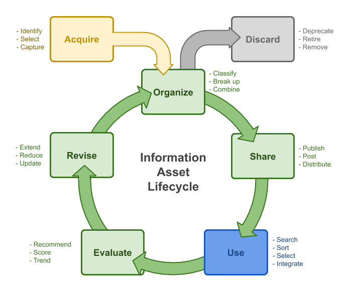 An information asset life-cycle showing how knowledge is acquired, organized, shared, delivered to the point of need for use where it is converted back to knowledge again, subsequently being evaluated and revised. This life-cycle is key to good knowledge management