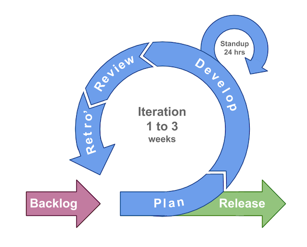 Typical agile process with short iterations, daily stand-ups and frequent releases.