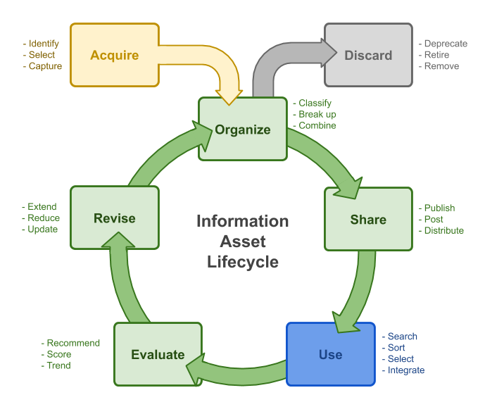 Digital Transformation and Continuous Change