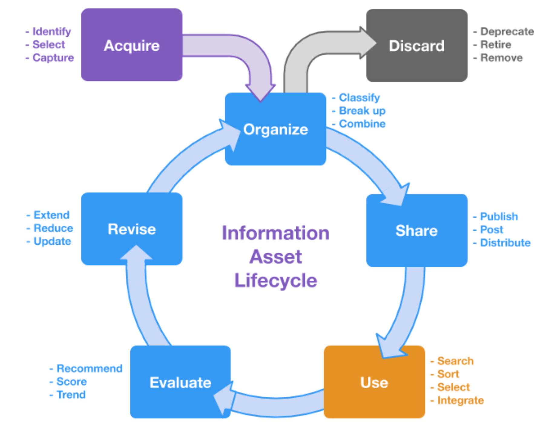 An information asset lifecycle showing how knowledge is acquired, converted into information and then organized, shared, delivered to the point of need for use, where it is converted back to knowledge again, subsequently being evaluated and revised. This lifecycle is key to good knowledge management.