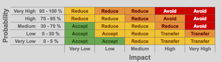 All risks are assigned a mitigation strategy by assigning them to the table using their probability and impact