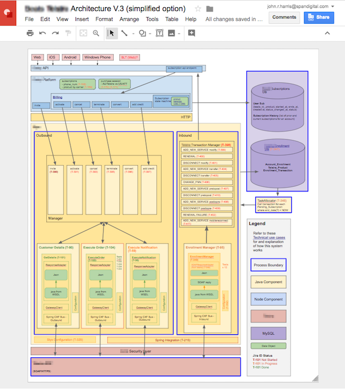 A typical C4 based architecture diagram color coded by implementation technology showing many text labels linked to key Jira tickets