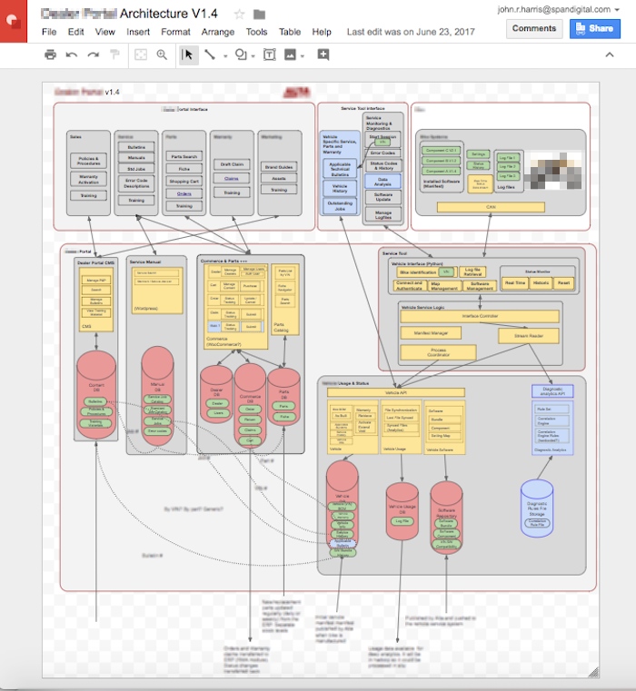 A group of interoperating systems and the data items (green) they manage.