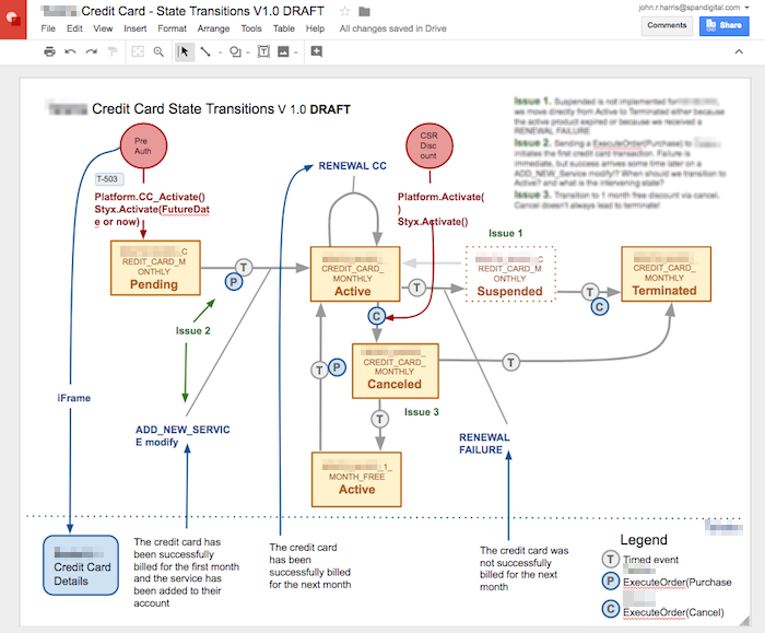 Account state transitions in a subscription payment system based on credit card processing status labeled with the three outstanding issues that need to be resolved.