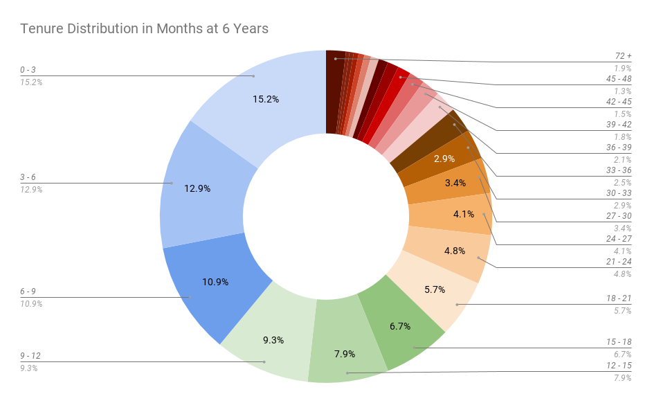 Headcount by quarterly new hire cohort over 6 years at a 10% growth rate and 2.5 year average tenure