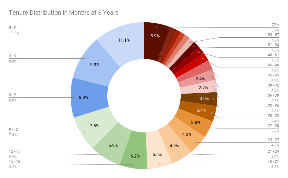 Headcount by quarterly new hire cohort over 6 years at a 5% growth rate and 2.5 year average tenure