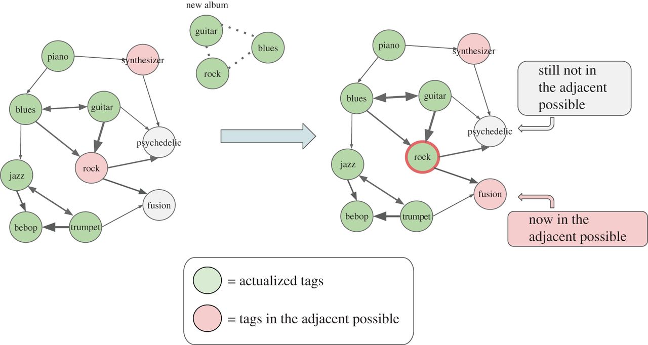 A simplified example showing the emergence of tags in a musical classification system. The adjacent possible is what can be created based on what already exists. Psychedelic can only be created after rock, guitar, and synthesizer tags exist. From - Significance and popularity in music production. Bernardo Monechi, Pietro Gravino, Vito D. P. Servedio, Francesca Tria, Vittorio Loreto. R. Soc. open sci. 2017 4 170433; DOI: 10.1098/rsos.170433. Published 12 July 2017