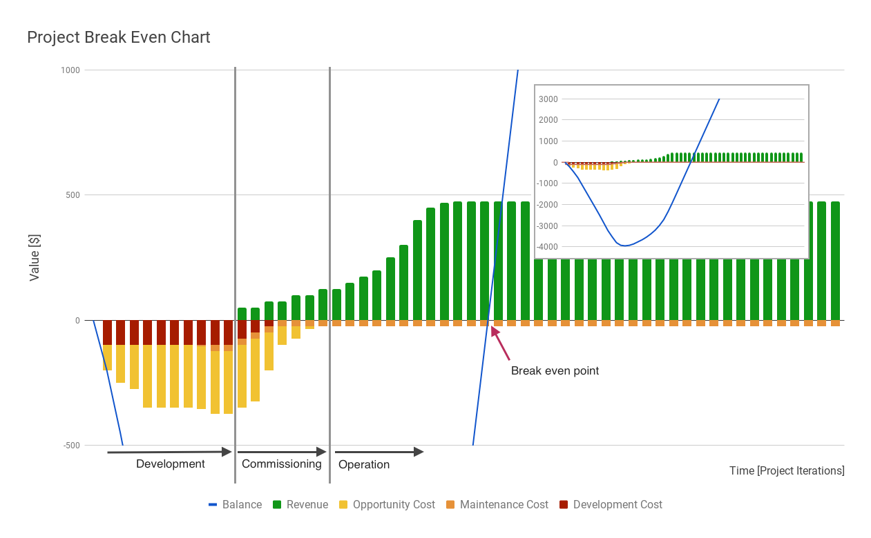 The break-even point is reached after the cost of development and the opportunity cost have been recovered with interest. Typically the internal rate of return (IRR) for most businesses is considerably higher than typical banking interest rates. It can, therefore, take a long time  to reach the break-even point.