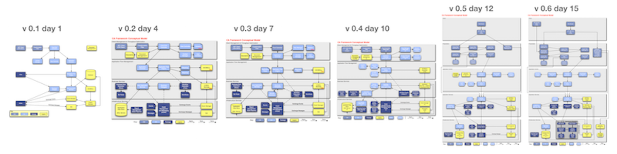 The six stages in the evolution of a design for a complex medical work-flow solution. This design had to retain legacy components, shown in yellow. Notice how the yellow components gradually migrated to lower, infrastructure, levels  where they could be encapsulated and managed. This design took a team of 6 people 3 weeks to define.