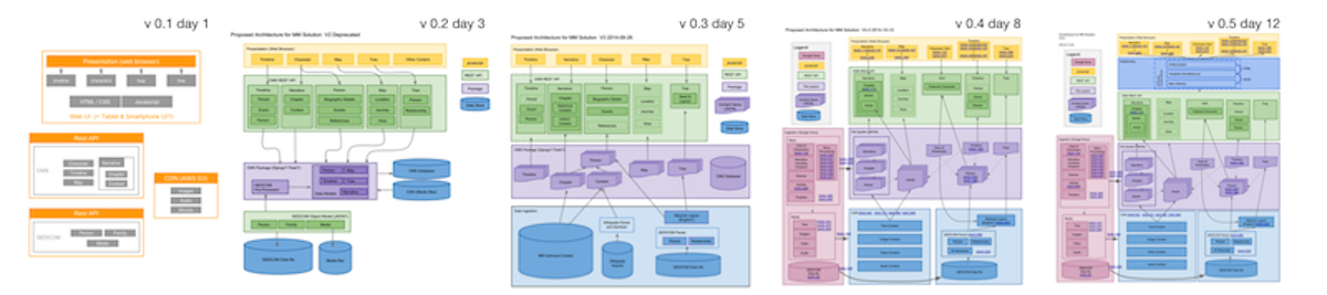The five stages in the evolution of an architecture for a custom publishing solution for specialized time-series data. Notice how the final diagrams are heavily annotated with links to corresponding Jira tickets.