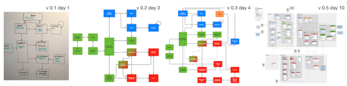 The evolution of a data model over several days. From a hand drawn diagram on a white board created during a workshop design session to a fairly detailed model with working notes in Google drive